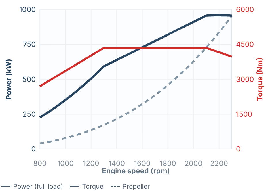 MAN Marine Engines 12 MAN V8-1300 power and torque curve