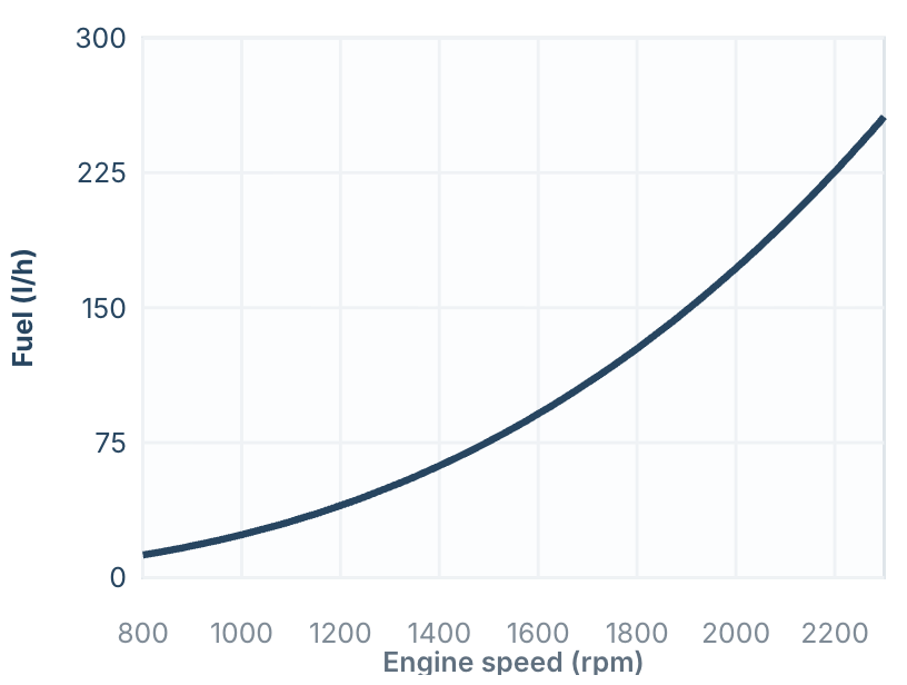 MAN Marine Engines 13 MAN V8-1300 fuel consumption curve