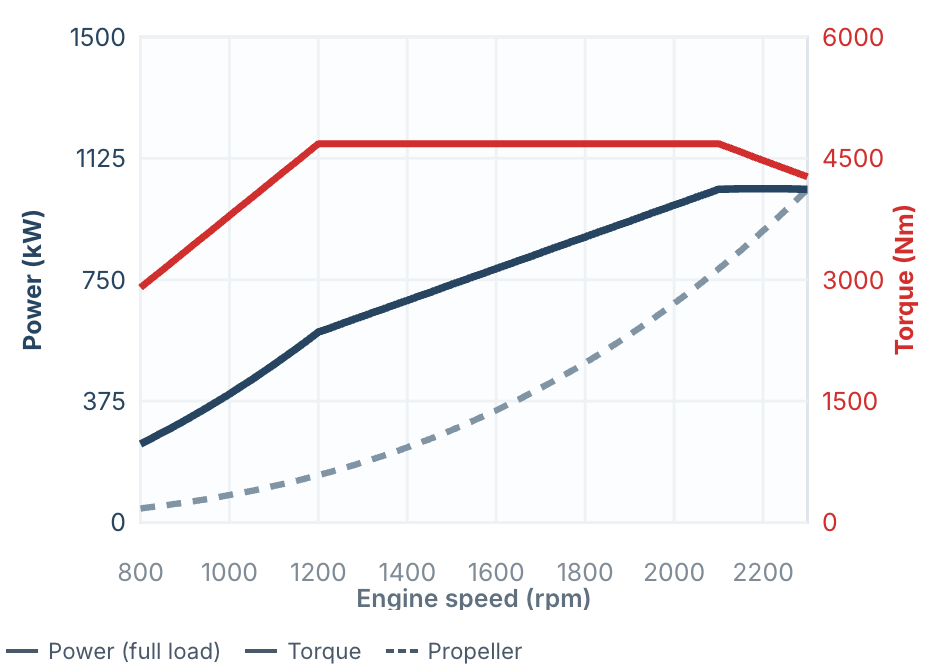 MAN Marine Engines 14 MAN V12-1400 power and torque curve