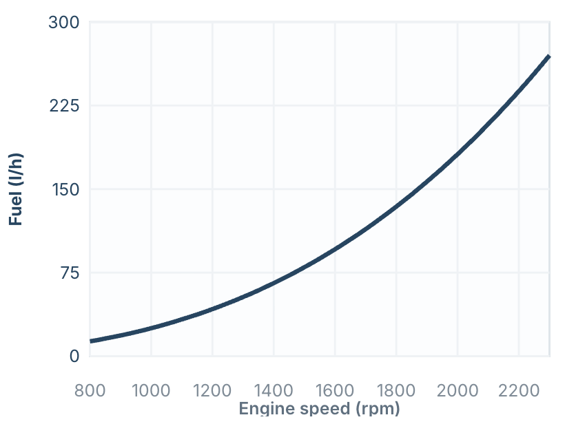 MAN Marine Engines 15 MAN V12-1400 fuel consumption curve