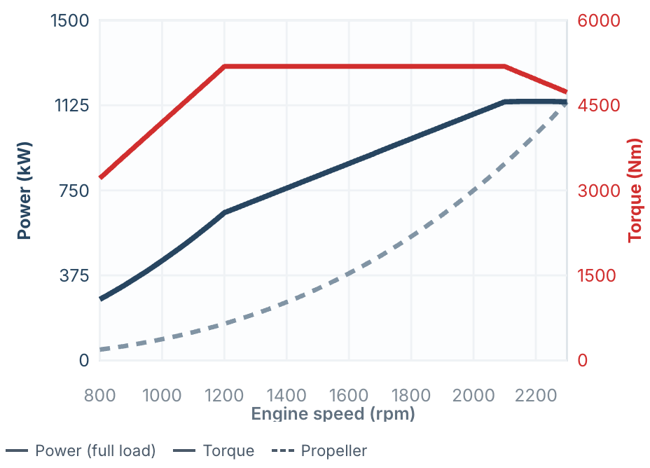 MAN Marine Engines 16 MAN V12-1550 power and torque curve