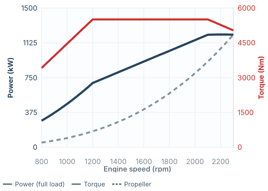 MAN Marine Engines 18 MAN V12-1650 power and torque curve