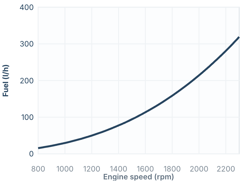 MAN Marine Engines 19 MAN V12-1650 fuel consumption curve