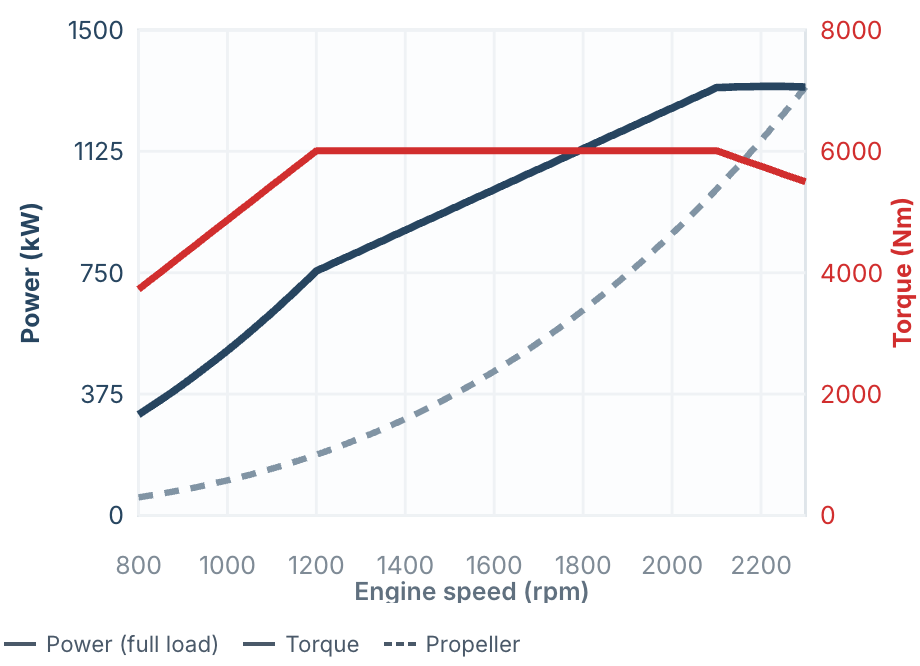 MAN Marine Engines 20 MAN V12-1800 power and torque curve