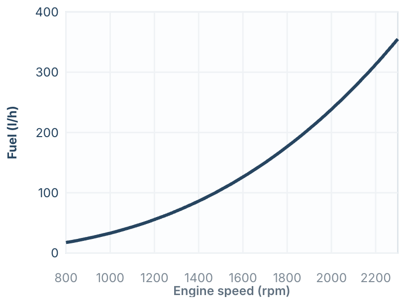 MAN Marine Engines 21 MAN V12-1800 fuel consumption curve