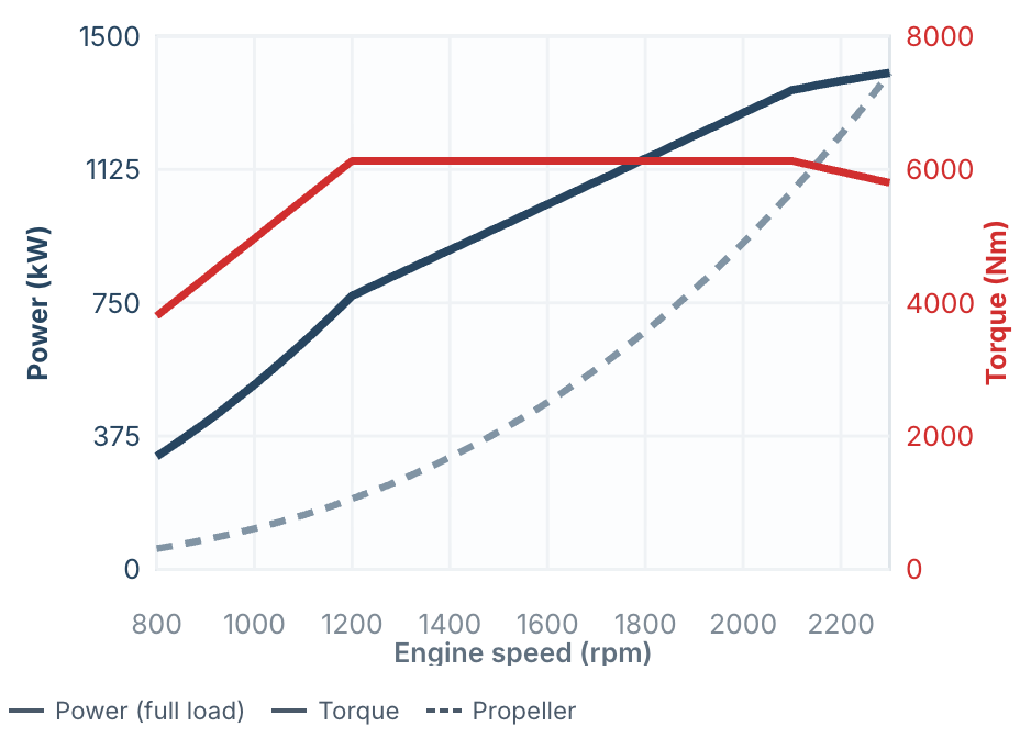 MAN Marine Engines 22 MAN V12-1900 power and torque curve