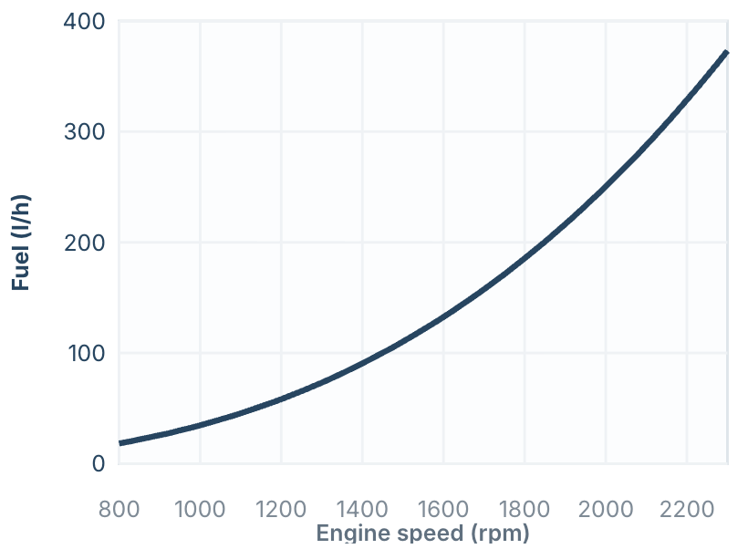 MAN Marine Engines 23 MAN V12-1900 fuel consumption curve