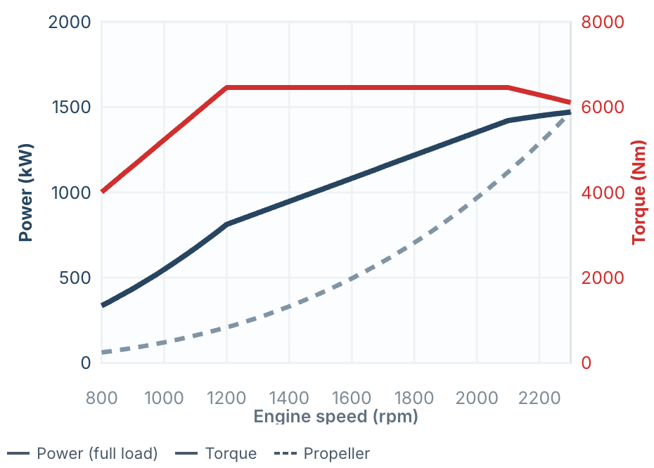 MAN Marine Engines 24 MAN V12-2000 power and torque curve