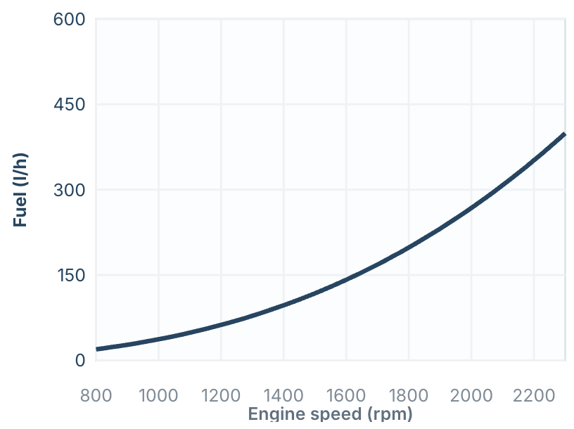 MAN Marine Engines 25 MAN V12-2000 fuel consumption curve