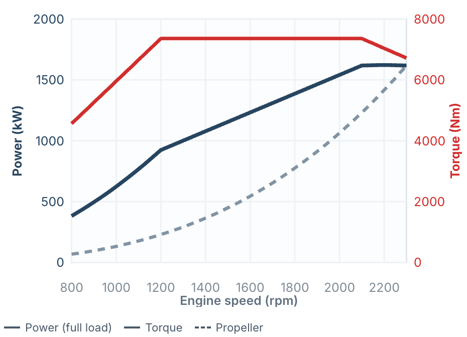 MAN Marine Engines 28 MAN V12X-2200 power and torque curve