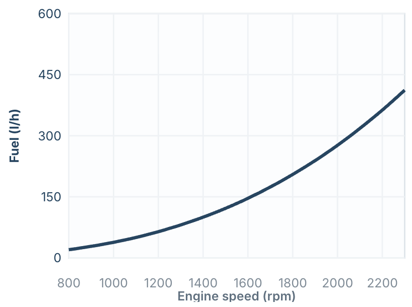 MAN Marine Engines 29 MAN V12X-2200 fuel consumption curve