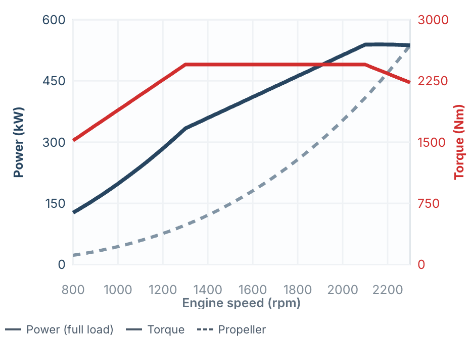 MAN Marine Engines 2 MAN i6-730 power and torque curve