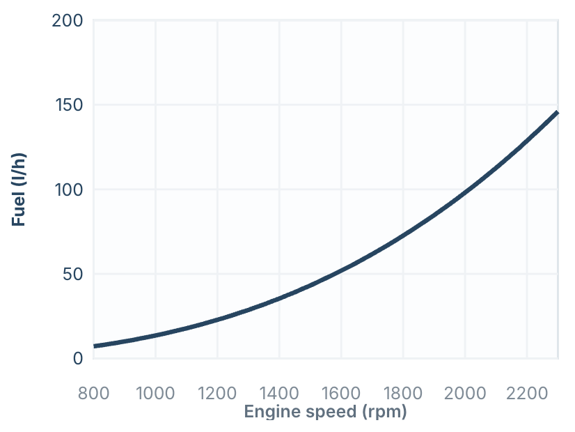 MAN Marine Engines 3 MAN i6-730 fuel consumption curve