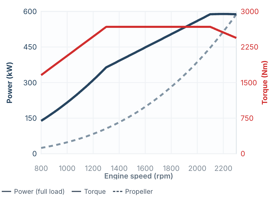 MAN Marine Engines 4 MAN i6-800 power and torque curve