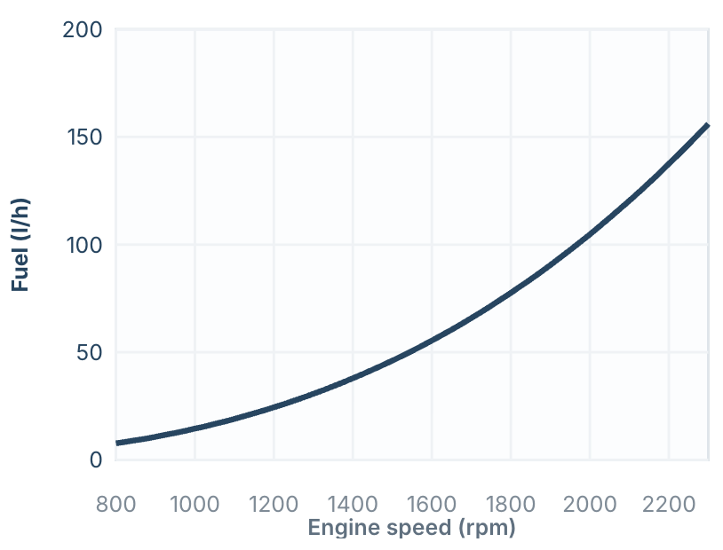 MAN Marine Engines 5 MAN i6-800 fuel consumption curve