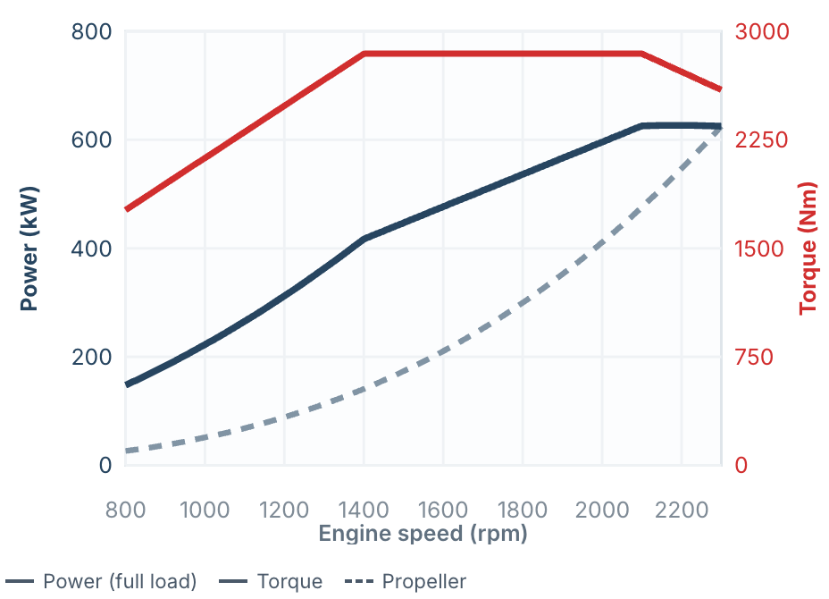 MAN Marine Engines 6 MAN i6-850 power and torque curve