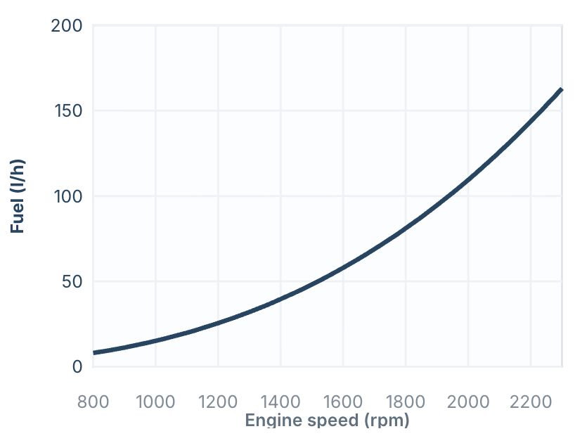 MAN Marine Engines 7 MAN i6-850 fuel consumption curve