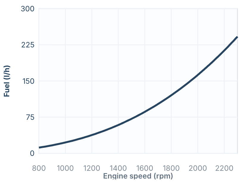 MAN Marine Engines 11 MAN V8-1200 fuel consumption curve