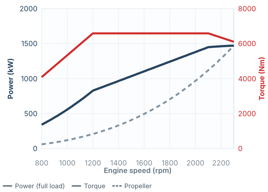MAN Marine Engines 26 MAN V12X-2000 power and torque curve