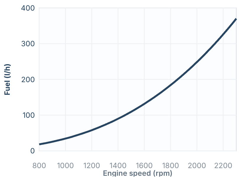 MAN Marine Engines 27 MAN V12X-2000 fuel consumption curve
