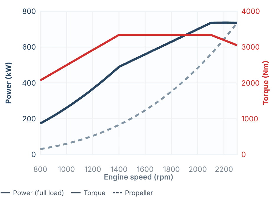 MAN Marine Engines 8 MAN V8-1000 power and torque curve