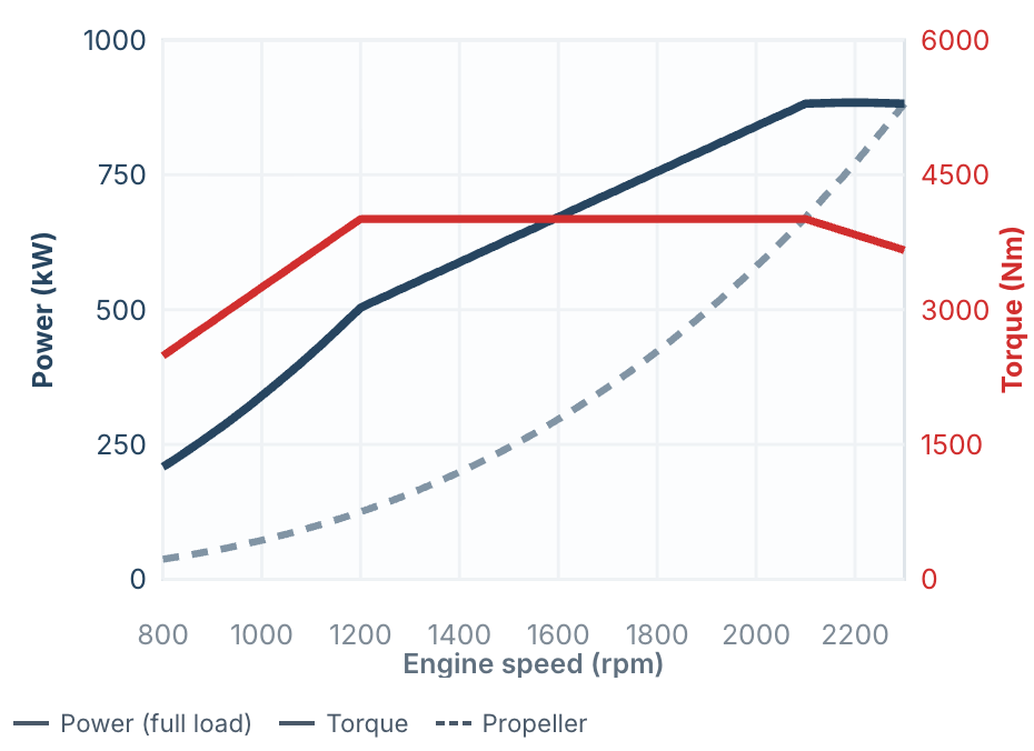 MAN Marine Engines 10 MAN V8-1200 power and torque curve