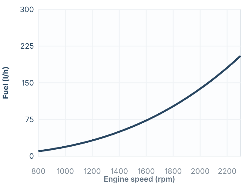 MAN Marine Engines 9 MAN V8-1000 fuel consumption curve